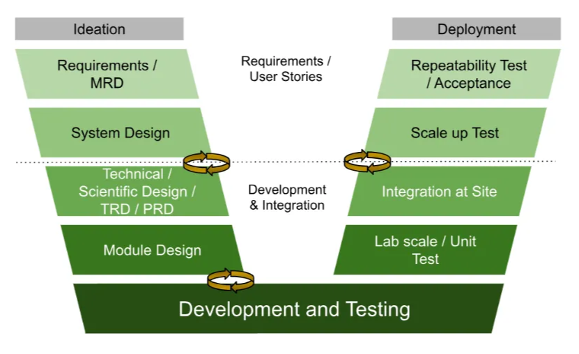 V-model development lifecycle: Ideation side (Requirements/MRD, System Design, Technical/Scientific Design, Module Design) mirrored by a Deployment side (Repeatability Test/Acceptance, Scale-up Test, Integration at Site, Lab-scale/Unit Test), converging on Development and Testing.